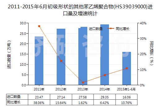2011-2015年6月初級(jí)形狀的其他苯乙烯聚合物(HS39039000)進(jìn)口量及增速統(tǒng)計(jì)